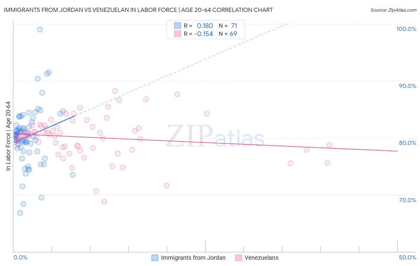 Immigrants from Jordan vs Venezuelan In Labor Force | Age 20-64