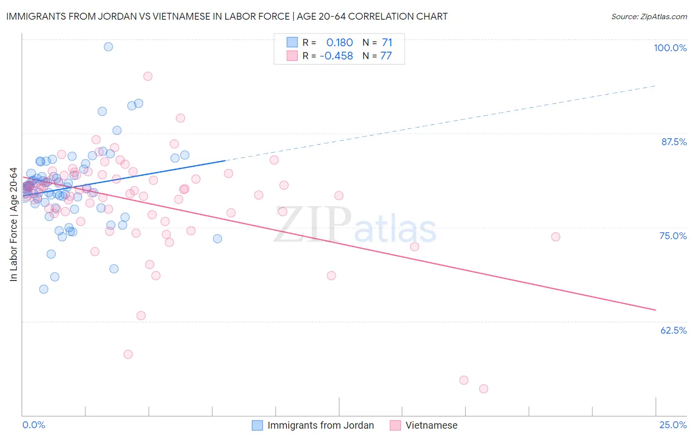 Immigrants from Jordan vs Vietnamese In Labor Force | Age 20-64
