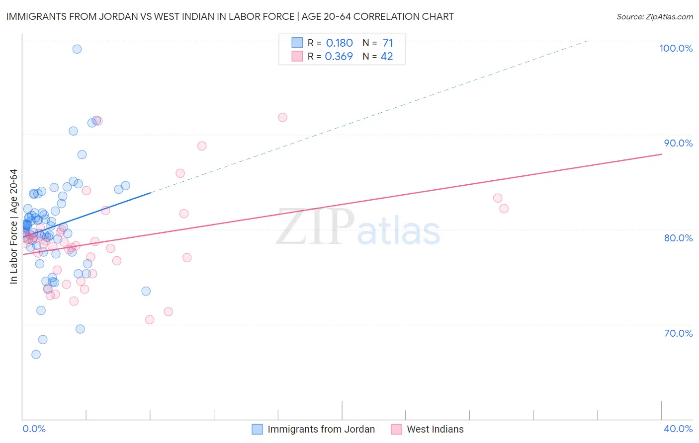 Immigrants from Jordan vs West Indian In Labor Force | Age 20-64