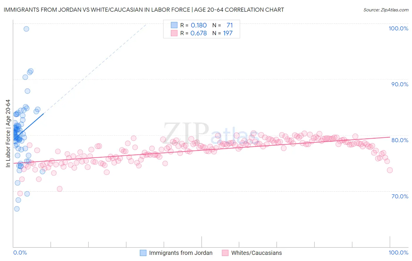 Immigrants from Jordan vs White/Caucasian In Labor Force | Age 20-64