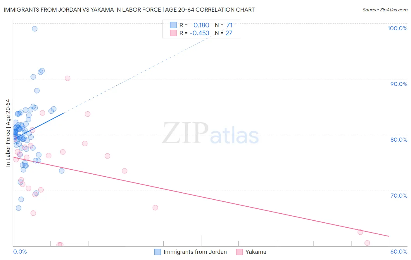 Immigrants from Jordan vs Yakama In Labor Force | Age 20-64