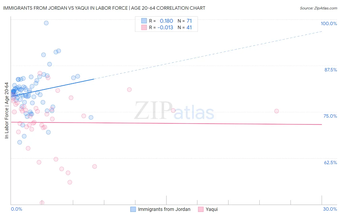 Immigrants from Jordan vs Yaqui In Labor Force | Age 20-64