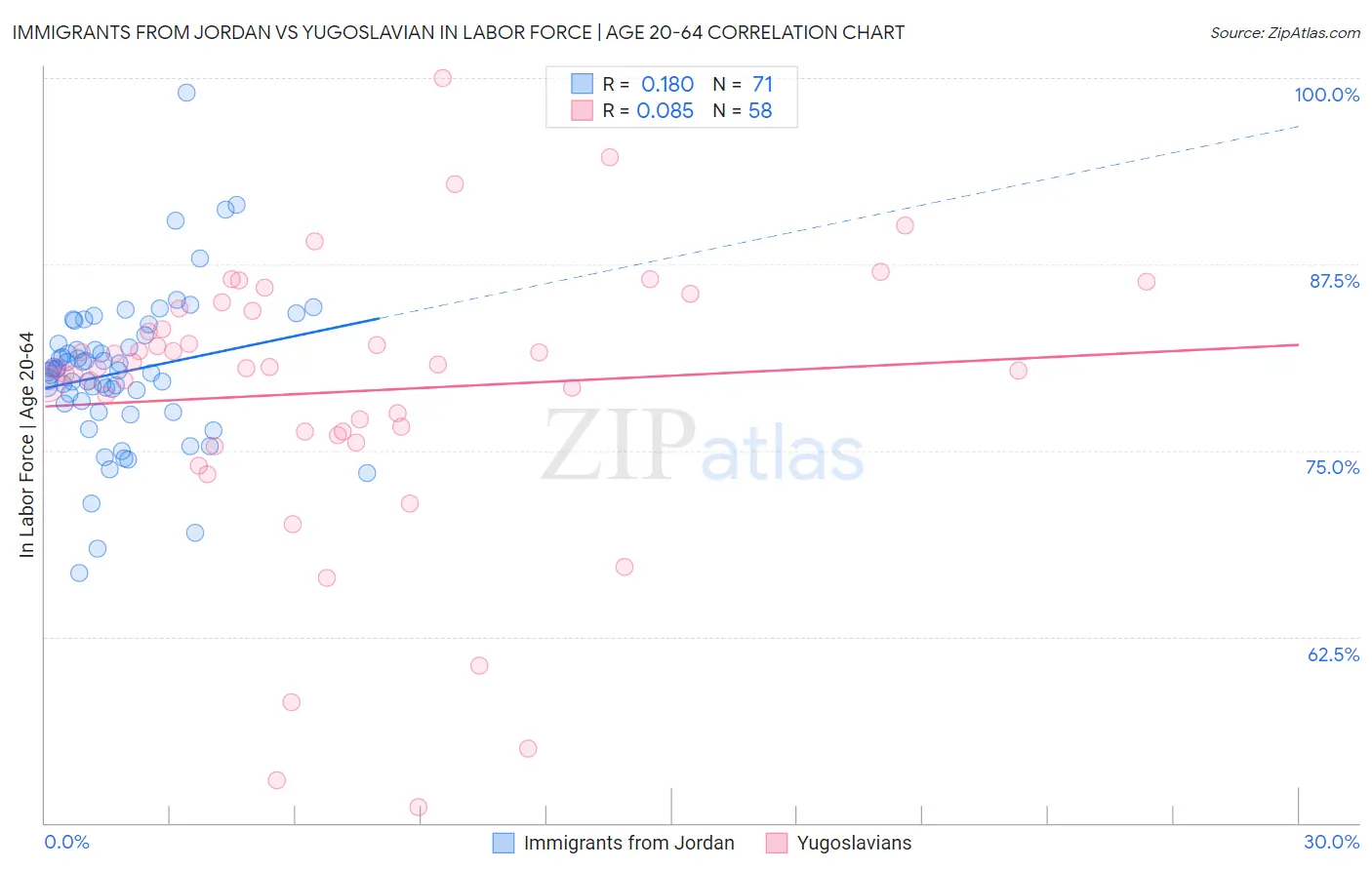 Immigrants from Jordan vs Yugoslavian In Labor Force | Age 20-64