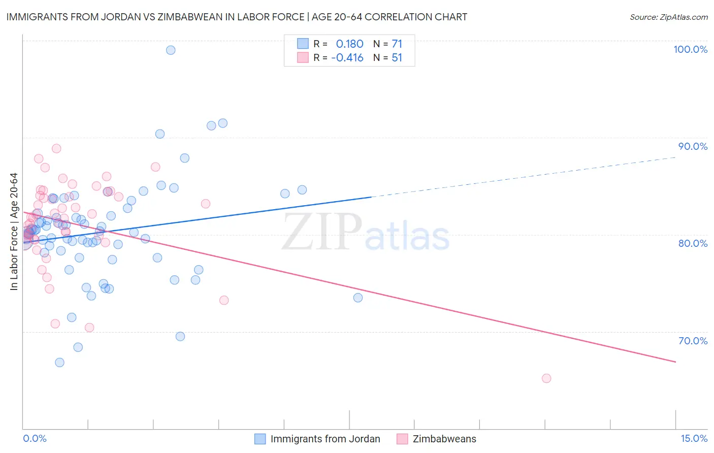 Immigrants from Jordan vs Zimbabwean In Labor Force | Age 20-64