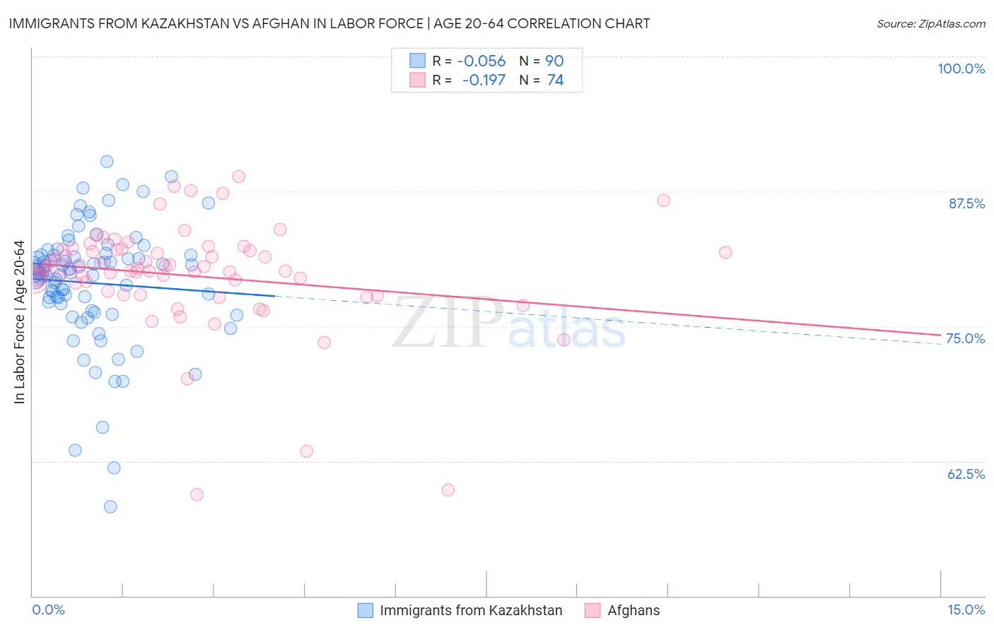 Immigrants from Kazakhstan vs Afghan In Labor Force | Age 20-64