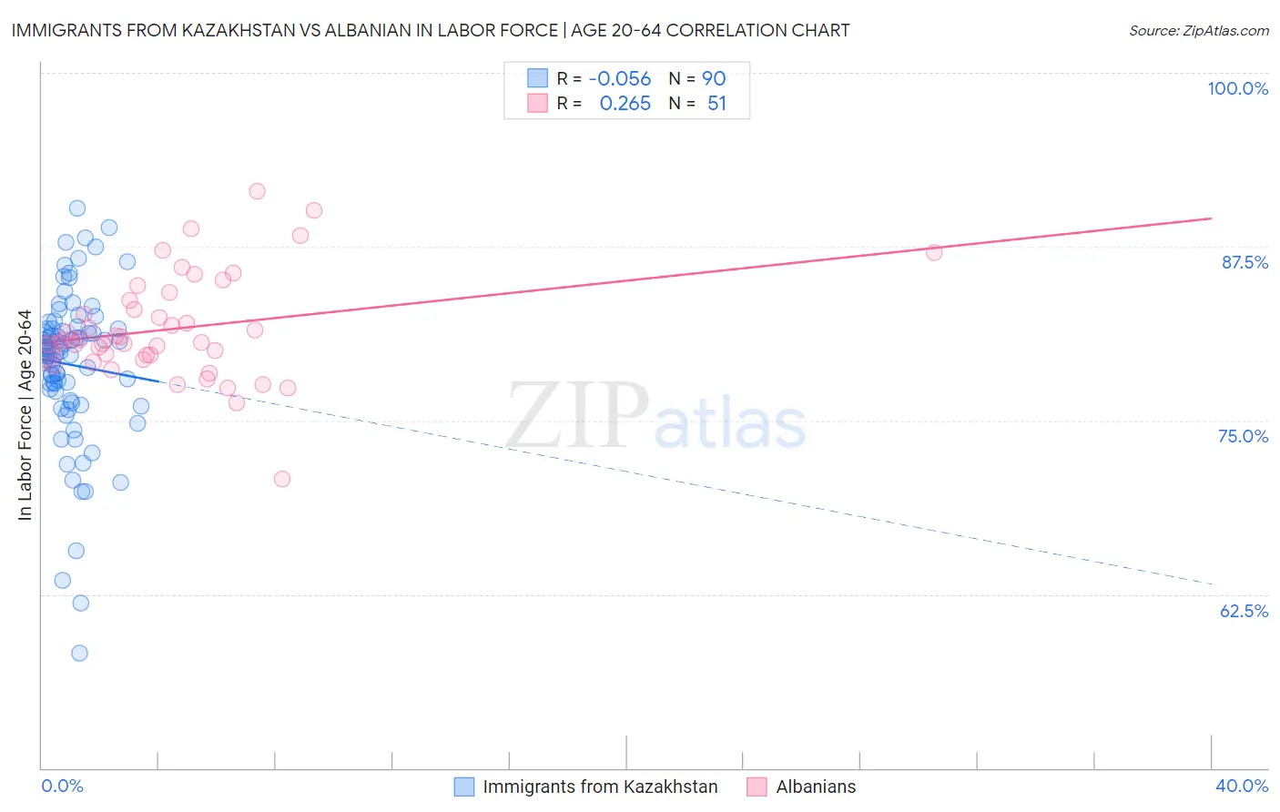 Immigrants from Kazakhstan vs Albanian In Labor Force | Age 20-64