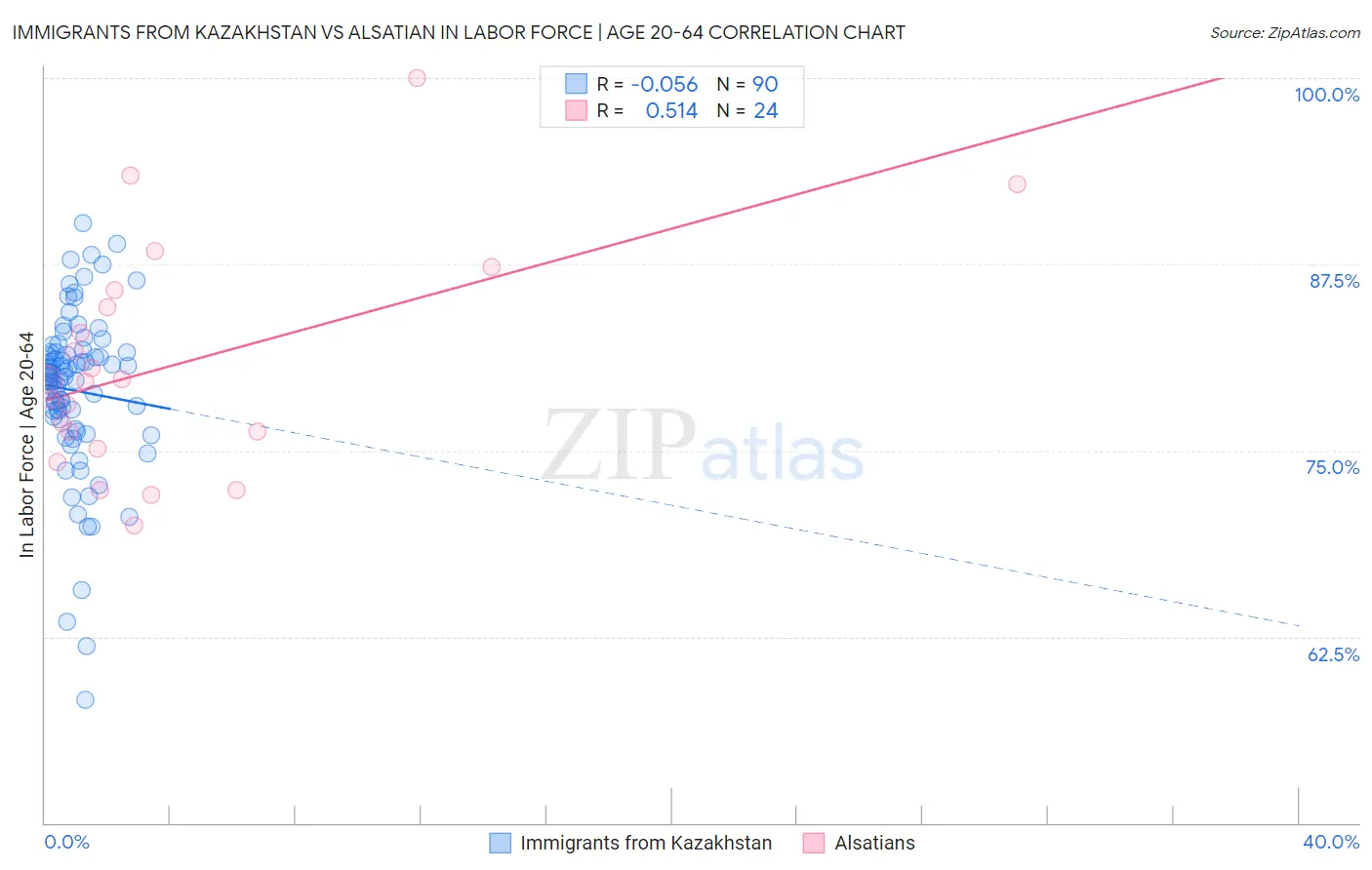 Immigrants from Kazakhstan vs Alsatian In Labor Force | Age 20-64
