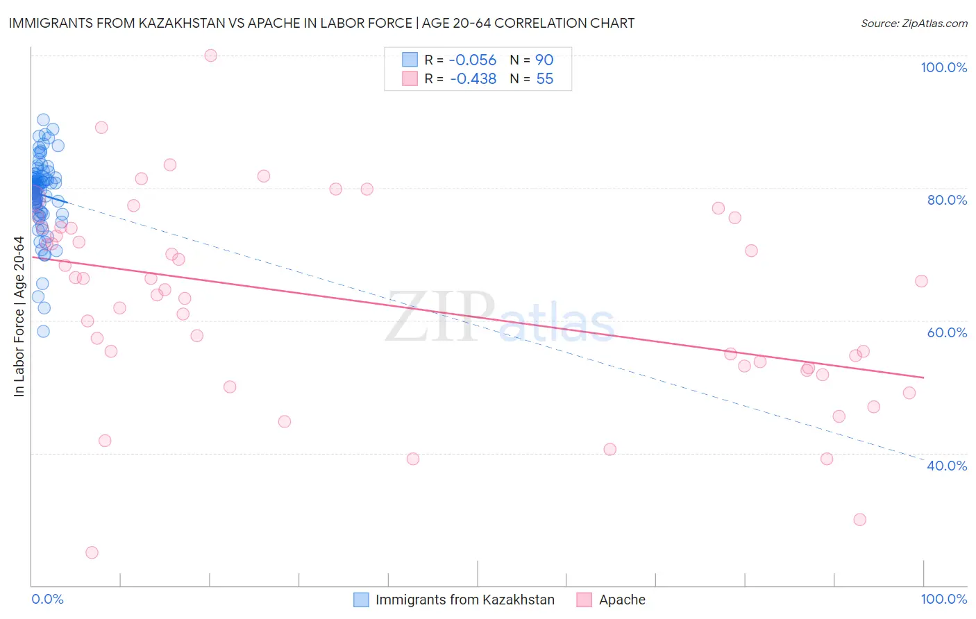 Immigrants from Kazakhstan vs Apache In Labor Force | Age 20-64