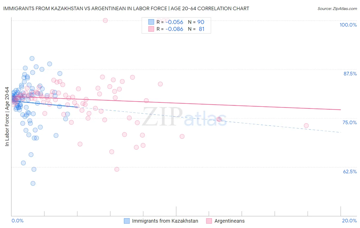 Immigrants from Kazakhstan vs Argentinean In Labor Force | Age 20-64