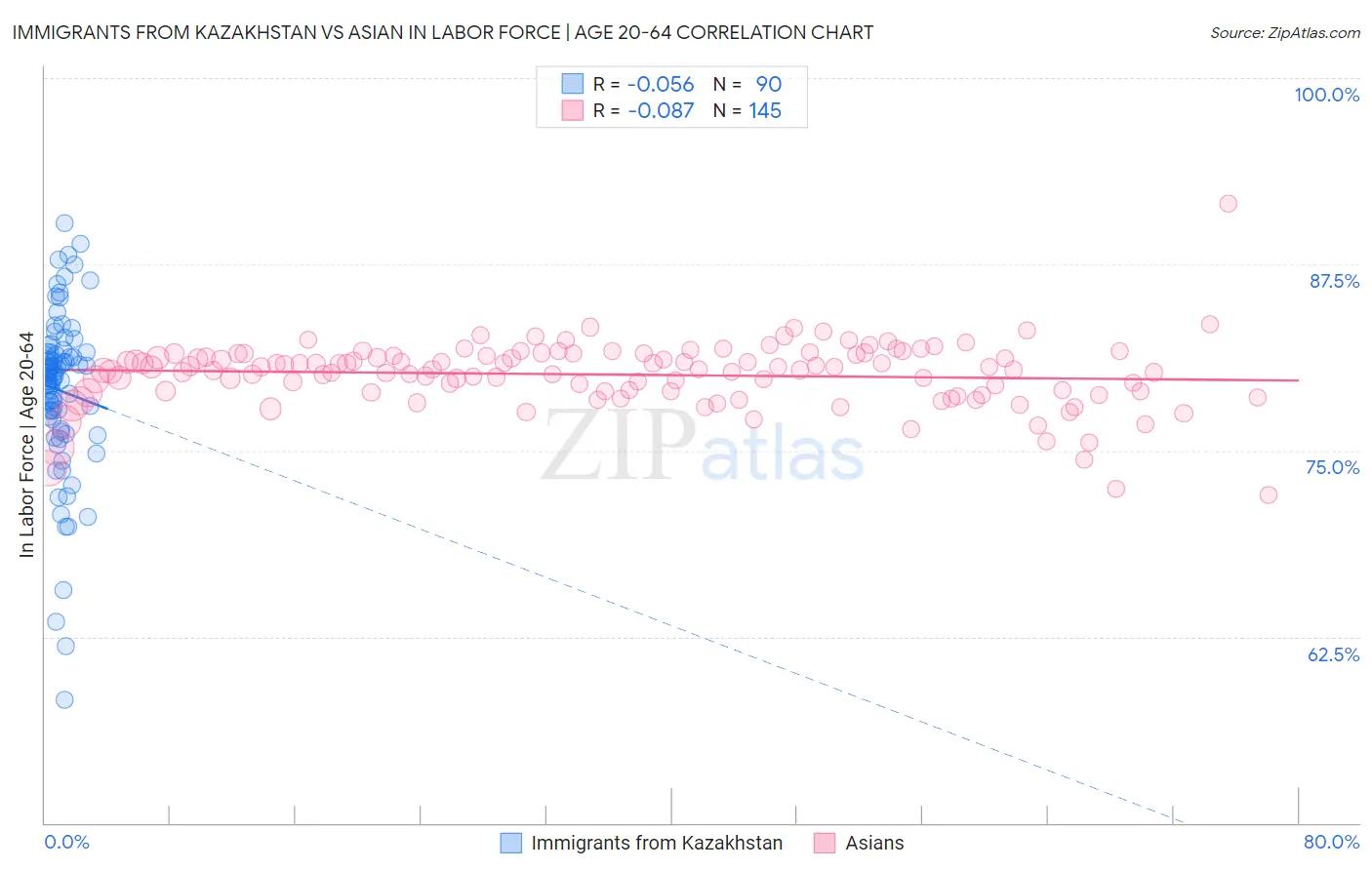 Immigrants from Kazakhstan vs Asian In Labor Force | Age 20-64