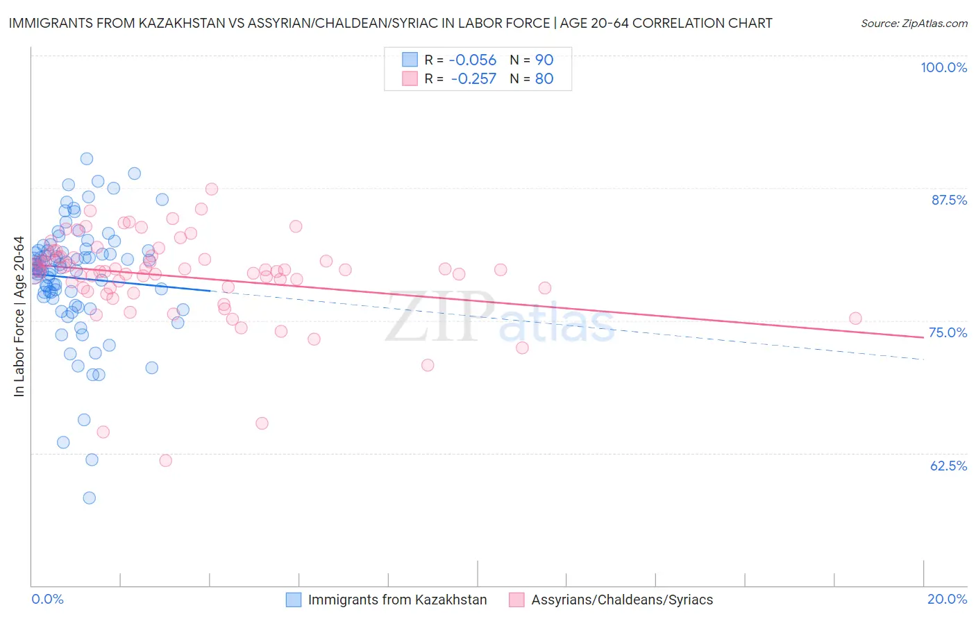 Immigrants from Kazakhstan vs Assyrian/Chaldean/Syriac In Labor Force | Age 20-64