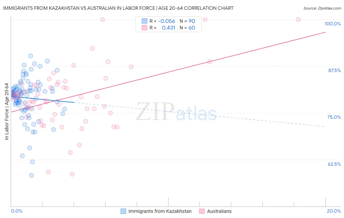 Immigrants from Kazakhstan vs Australian In Labor Force | Age 20-64