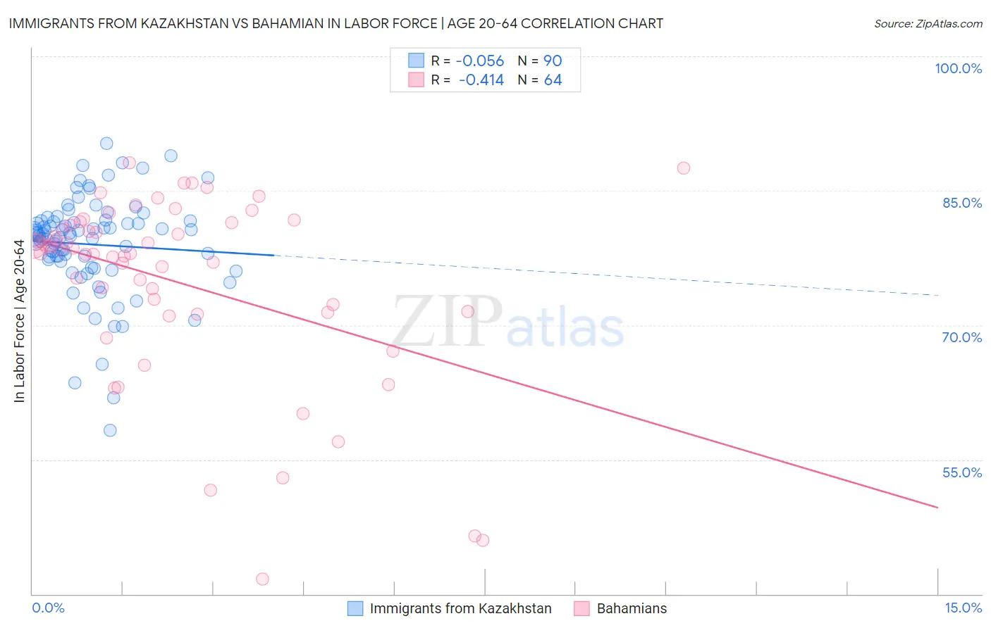Immigrants from Kazakhstan vs Bahamian In Labor Force | Age 20-64