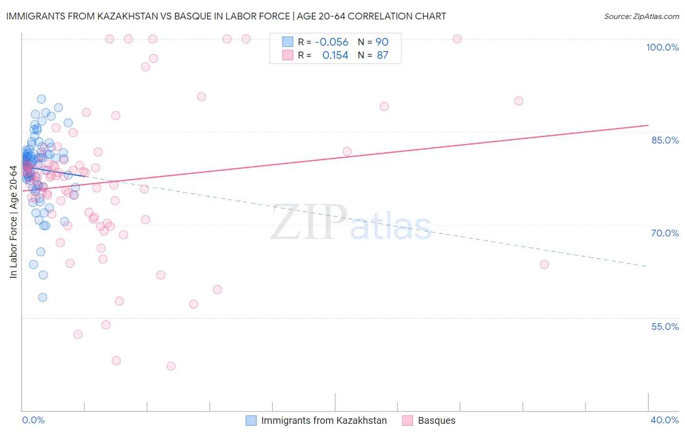Immigrants from Kazakhstan vs Basque In Labor Force | Age 20-64