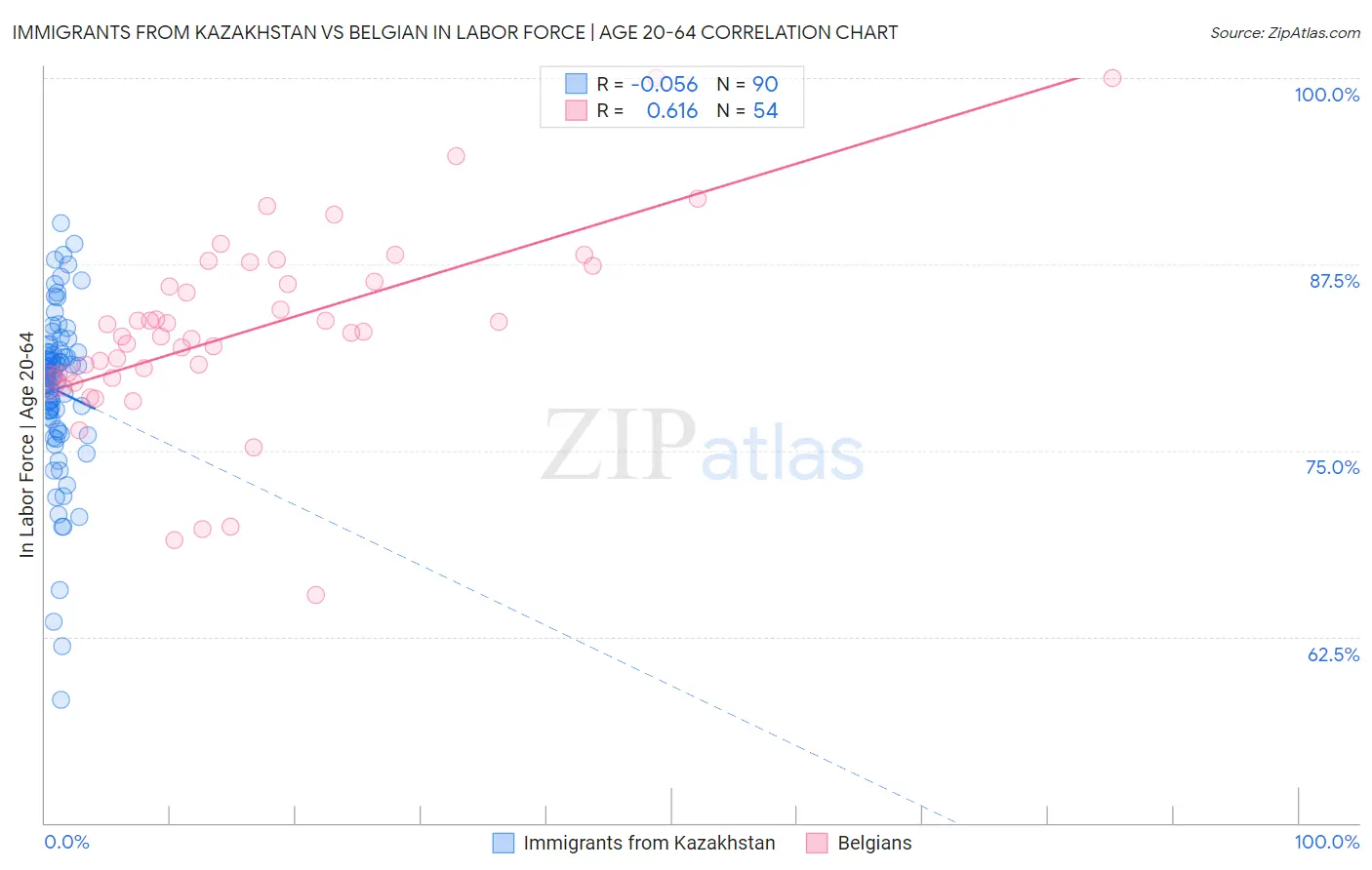 Immigrants from Kazakhstan vs Belgian In Labor Force | Age 20-64