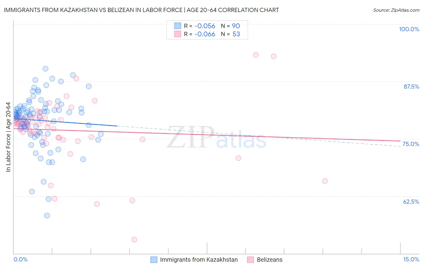 Immigrants from Kazakhstan vs Belizean In Labor Force | Age 20-64