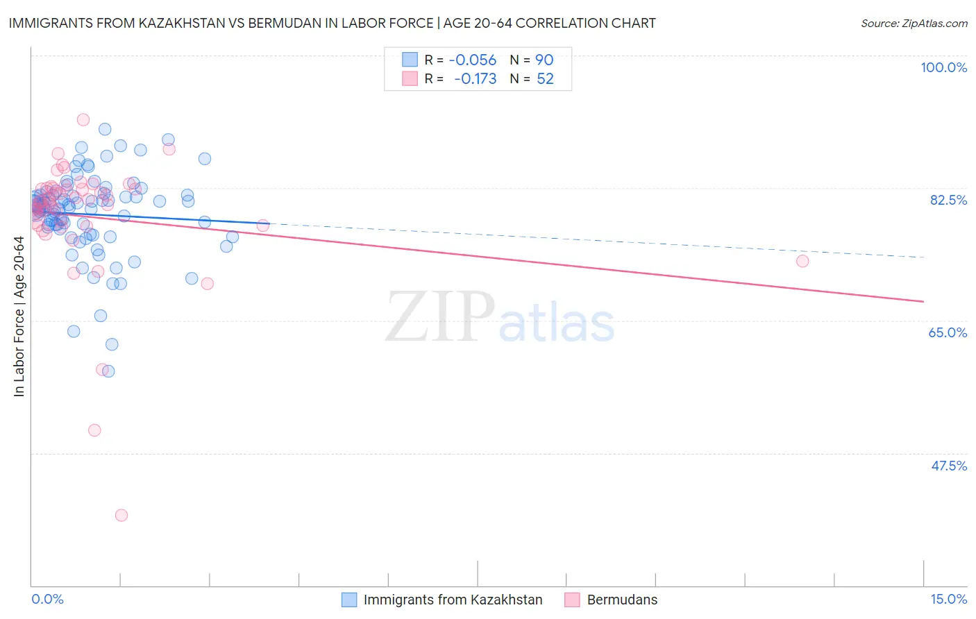 Immigrants from Kazakhstan vs Bermudan In Labor Force | Age 20-64