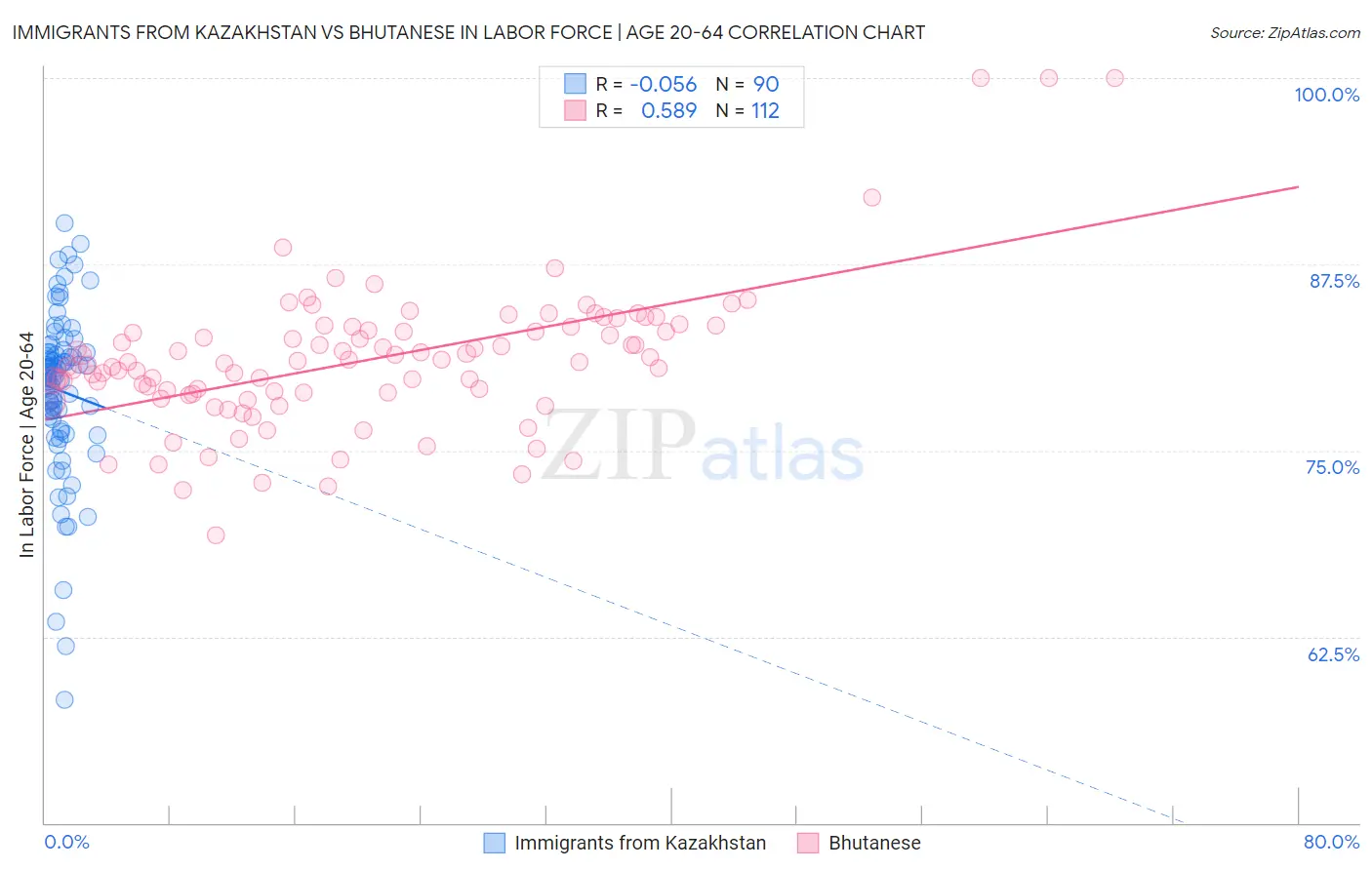 Immigrants from Kazakhstan vs Bhutanese In Labor Force | Age 20-64