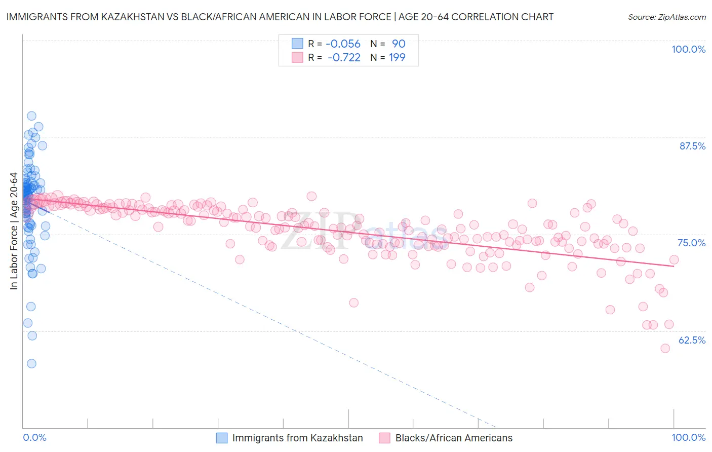 Immigrants from Kazakhstan vs Black/African American In Labor Force | Age 20-64