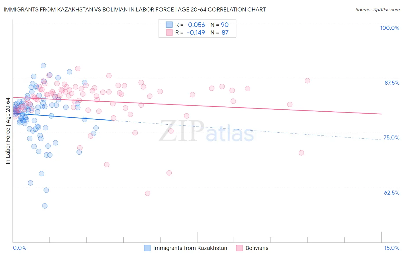 Immigrants from Kazakhstan vs Bolivian In Labor Force | Age 20-64