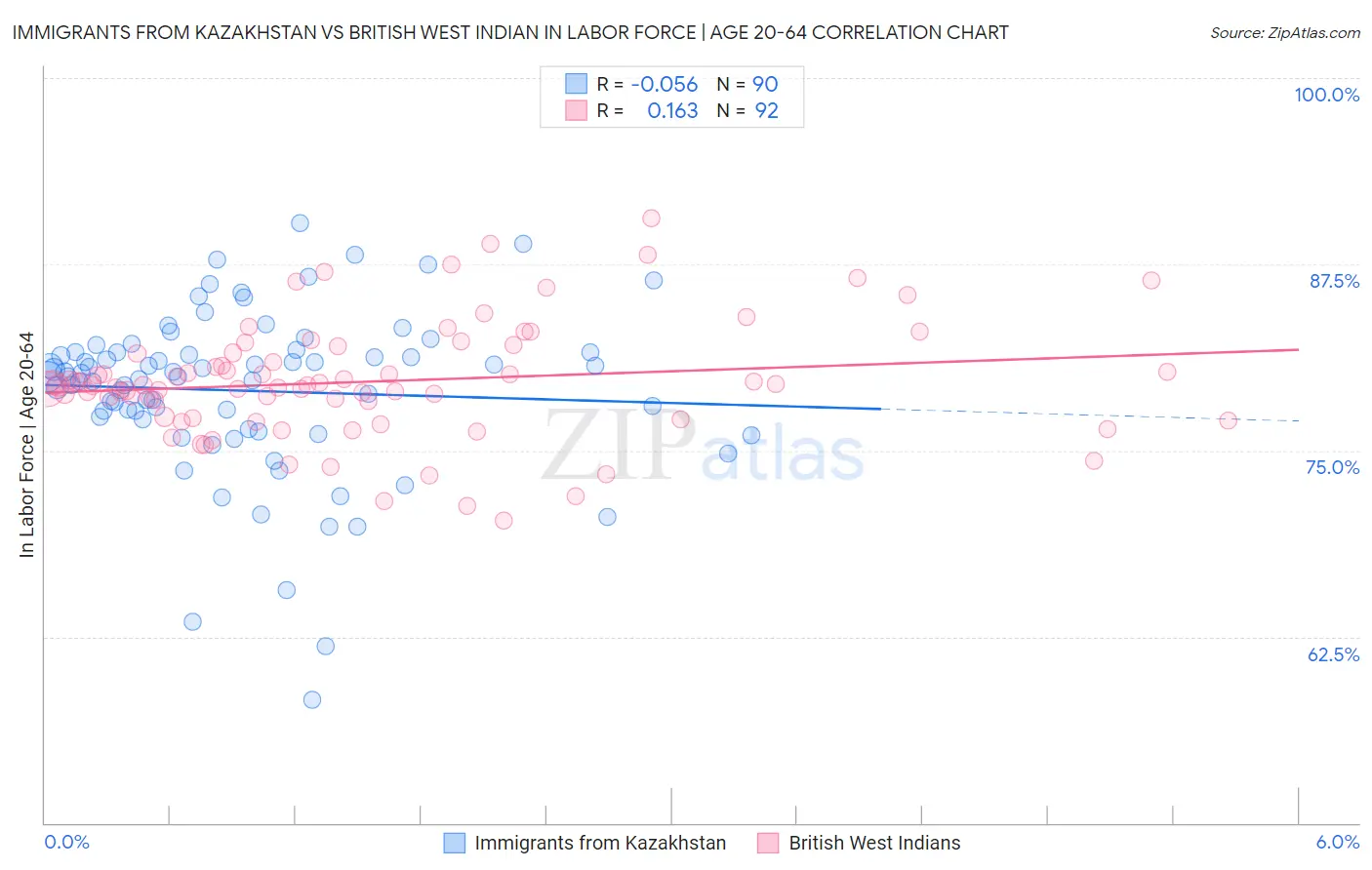 Immigrants from Kazakhstan vs British West Indian In Labor Force | Age 20-64