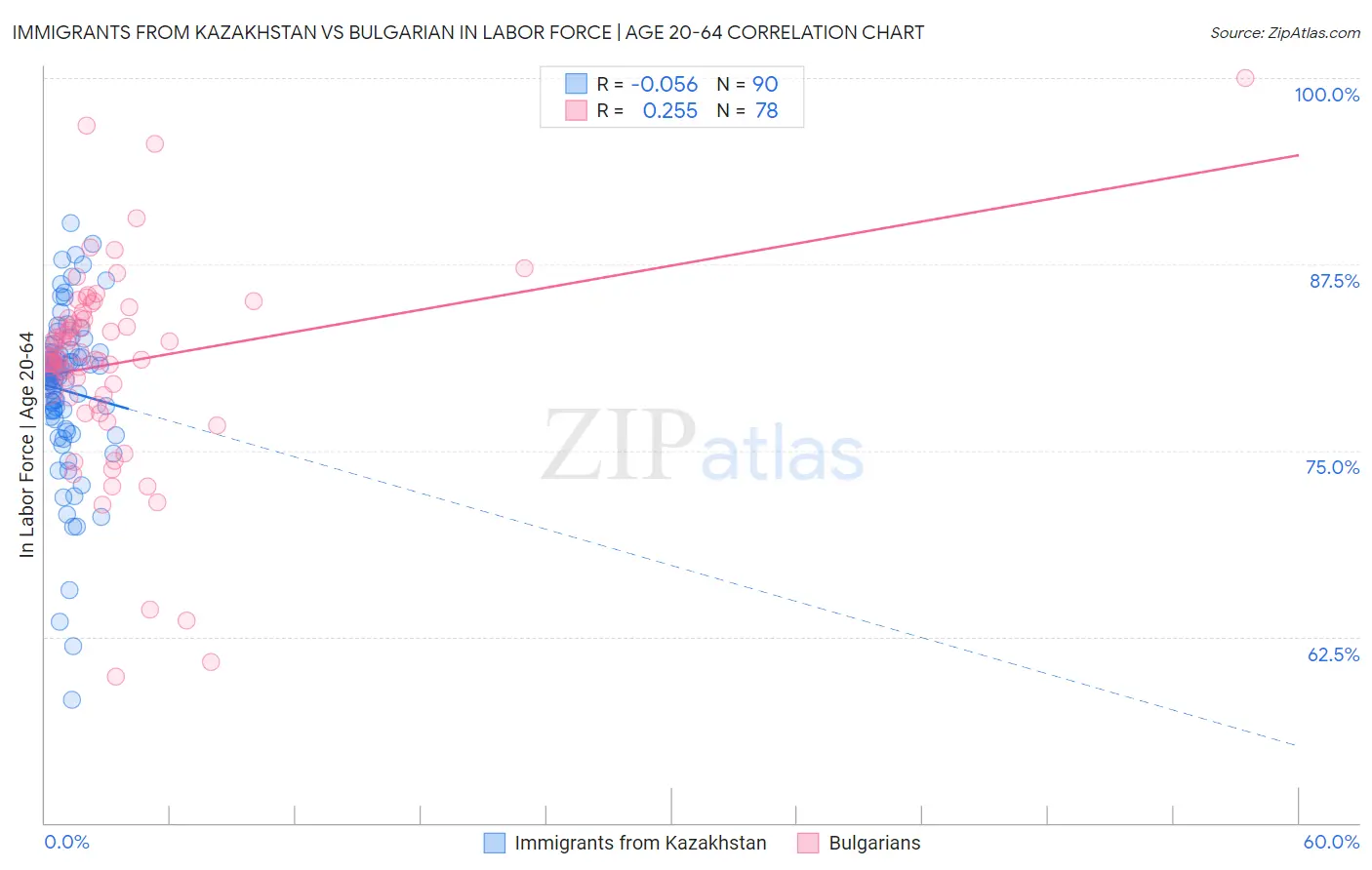 Immigrants from Kazakhstan vs Bulgarian In Labor Force | Age 20-64