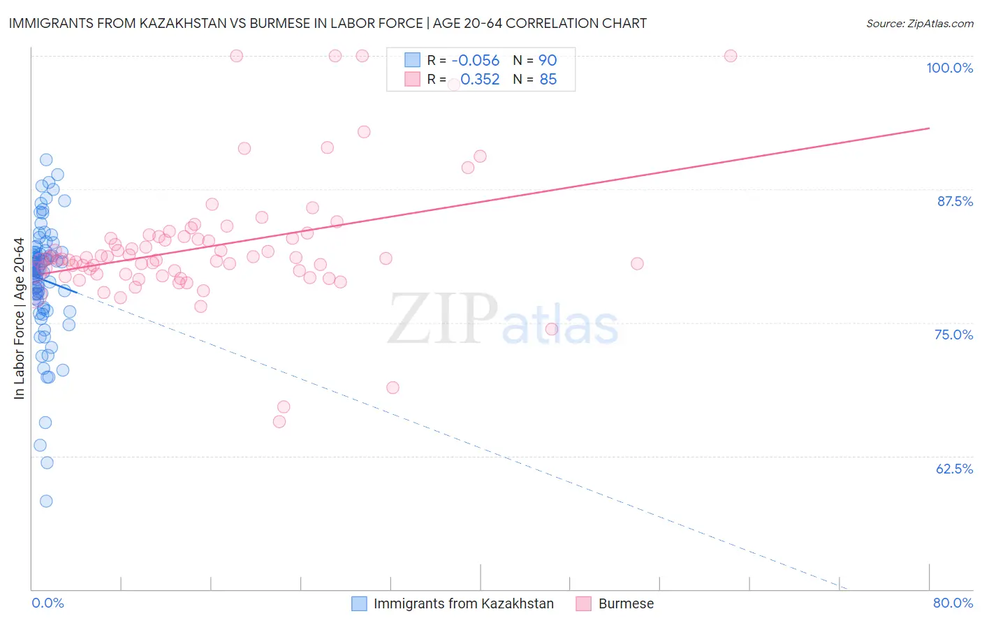 Immigrants from Kazakhstan vs Burmese In Labor Force | Age 20-64