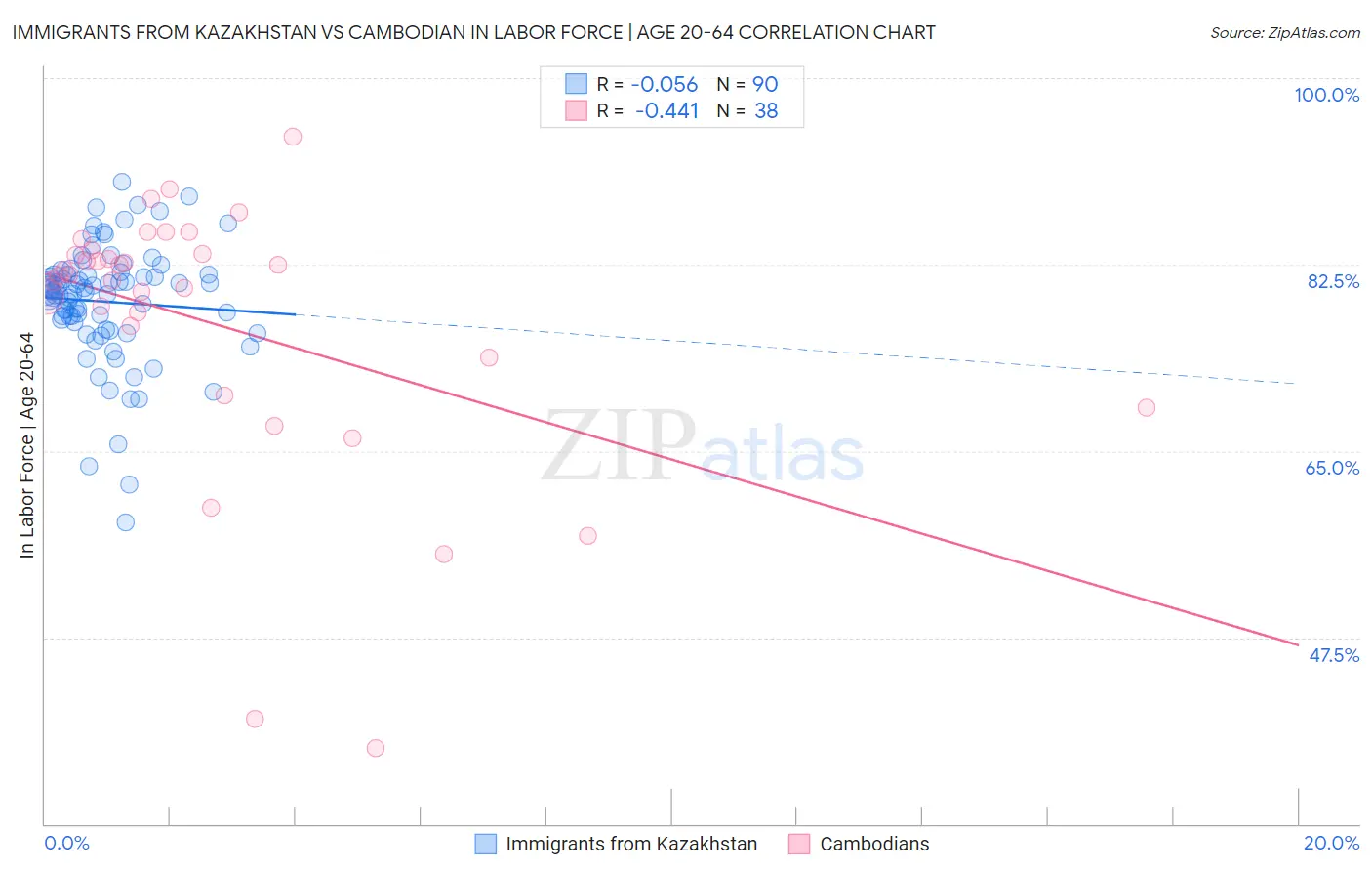 Immigrants from Kazakhstan vs Cambodian In Labor Force | Age 20-64
