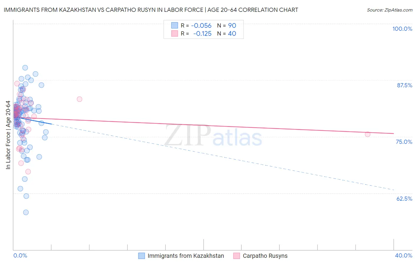 Immigrants from Kazakhstan vs Carpatho Rusyn In Labor Force | Age 20-64