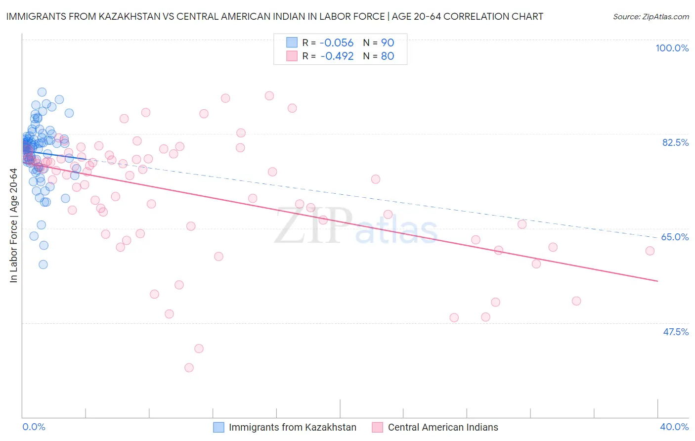Immigrants from Kazakhstan vs Central American Indian In Labor Force | Age 20-64
