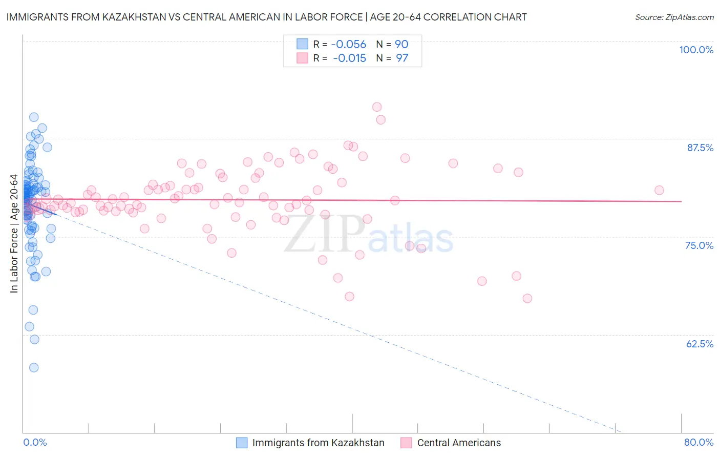 Immigrants from Kazakhstan vs Central American In Labor Force | Age 20-64