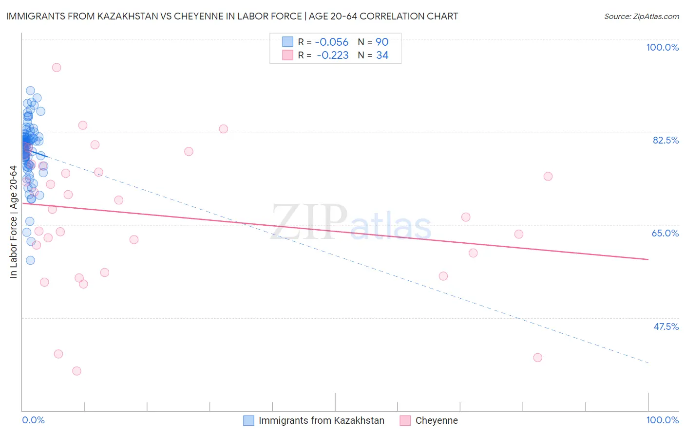 Immigrants from Kazakhstan vs Cheyenne In Labor Force | Age 20-64