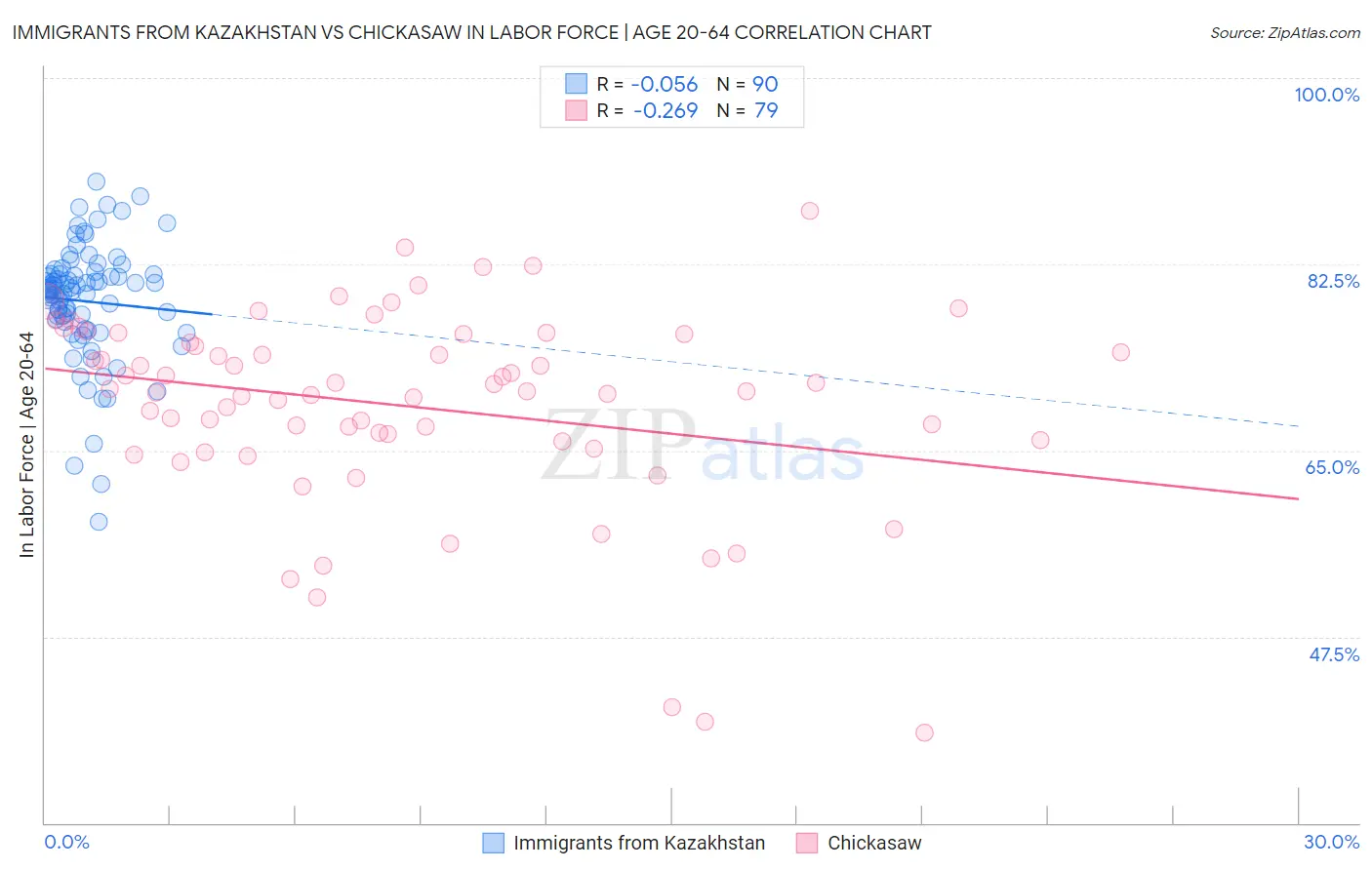 Immigrants from Kazakhstan vs Chickasaw In Labor Force | Age 20-64