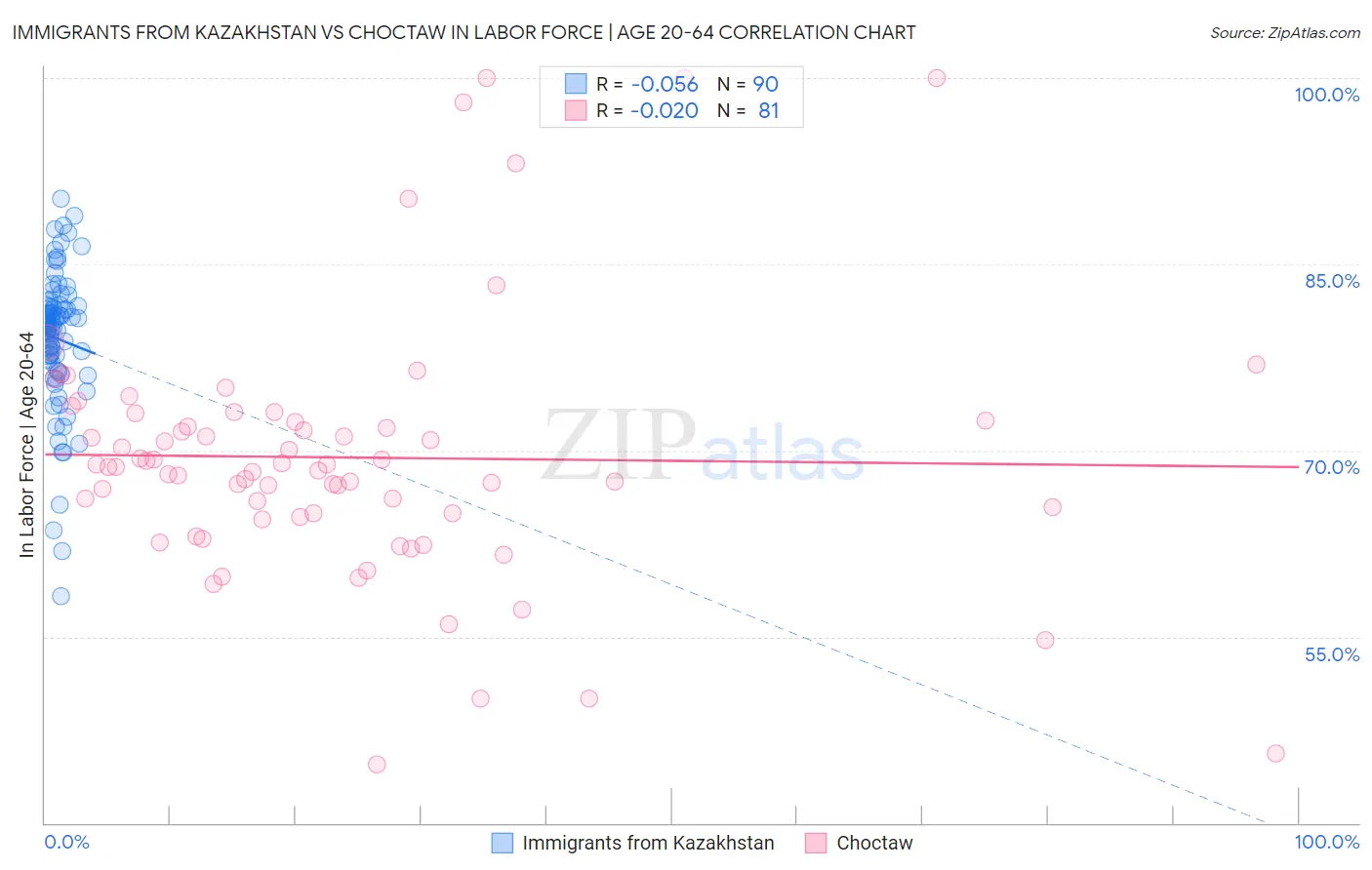 Immigrants from Kazakhstan vs Choctaw In Labor Force | Age 20-64