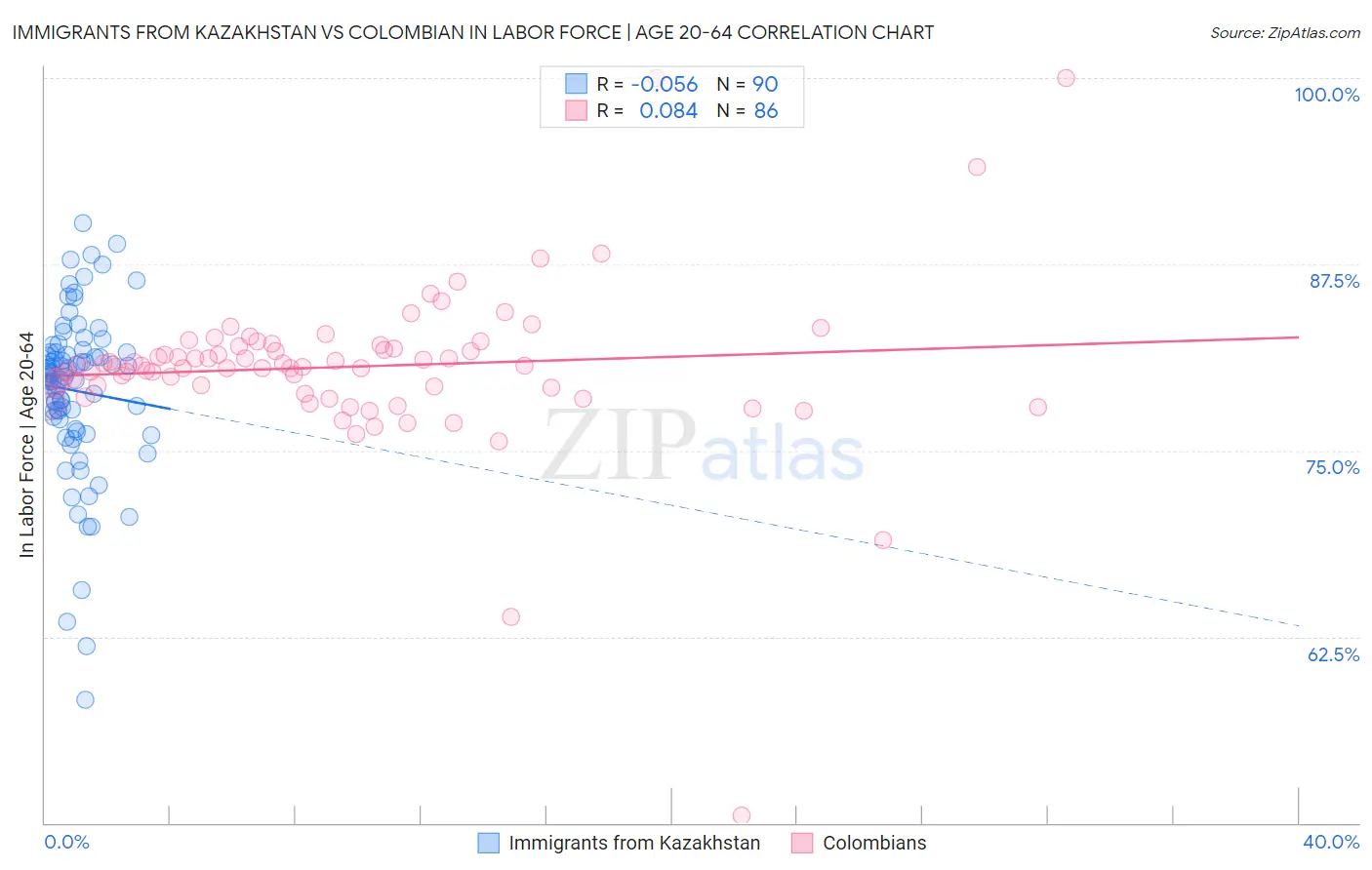 Immigrants from Kazakhstan vs Colombian In Labor Force | Age 20-64