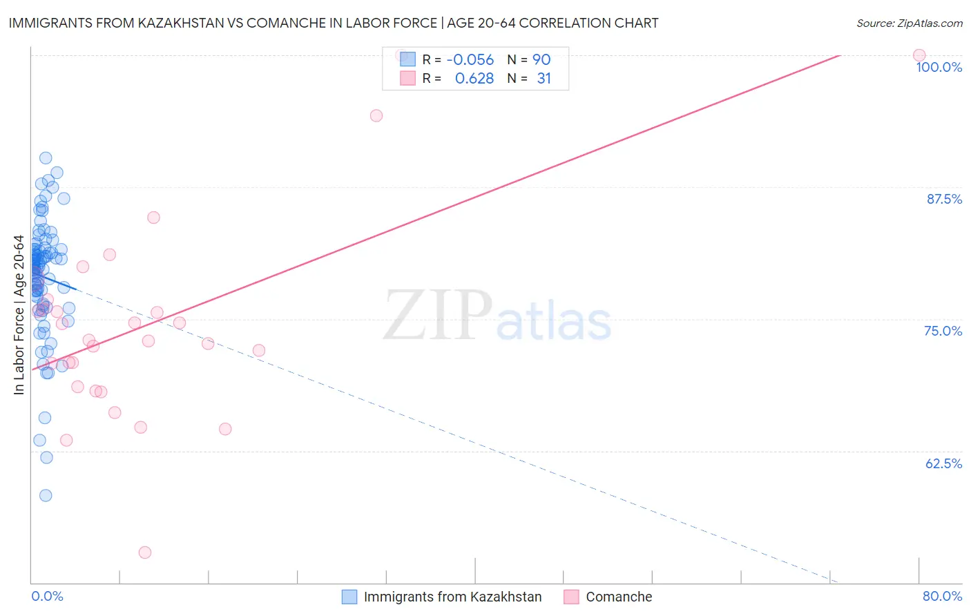 Immigrants from Kazakhstan vs Comanche In Labor Force | Age 20-64