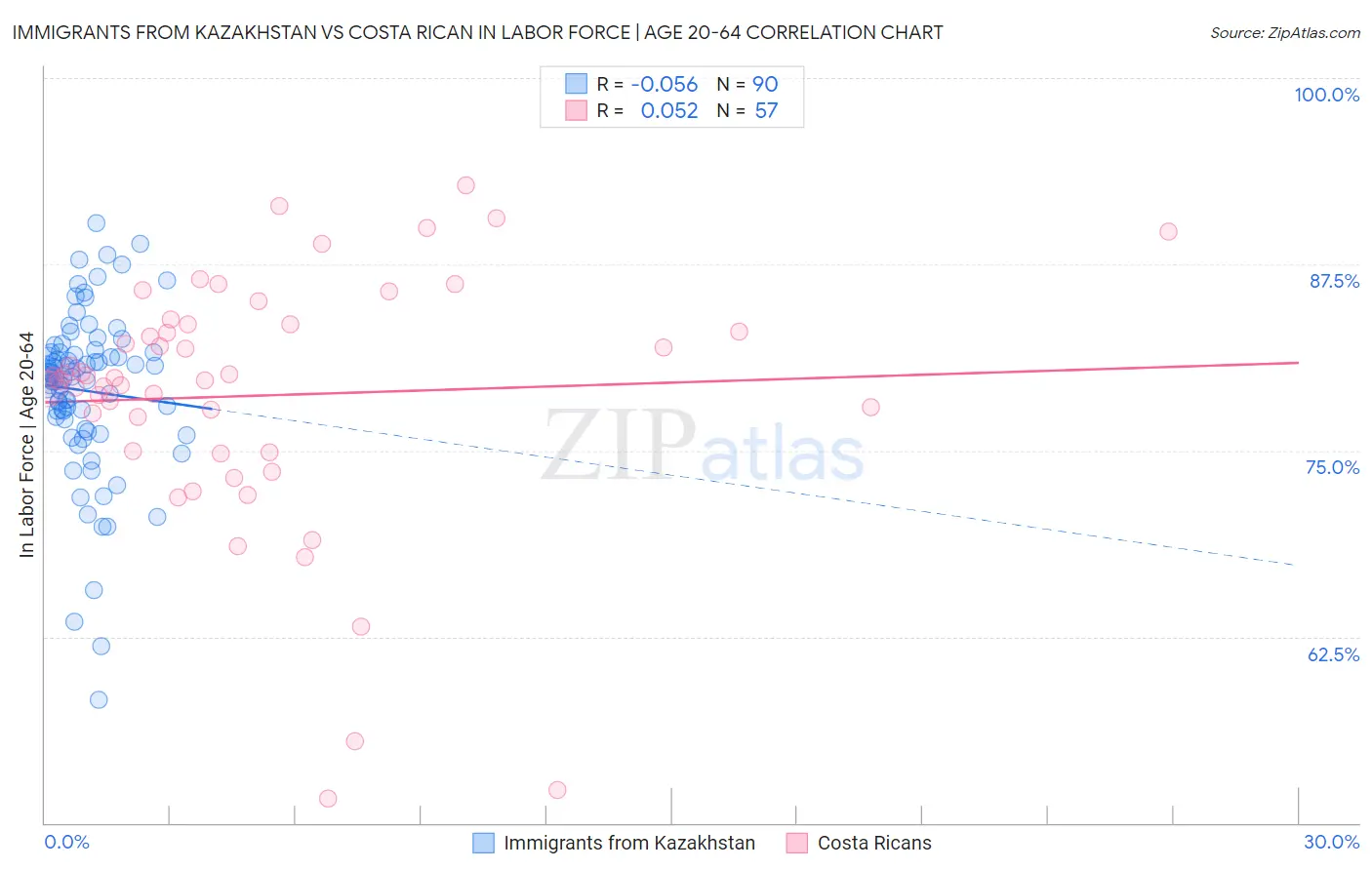 Immigrants from Kazakhstan vs Costa Rican In Labor Force | Age 20-64