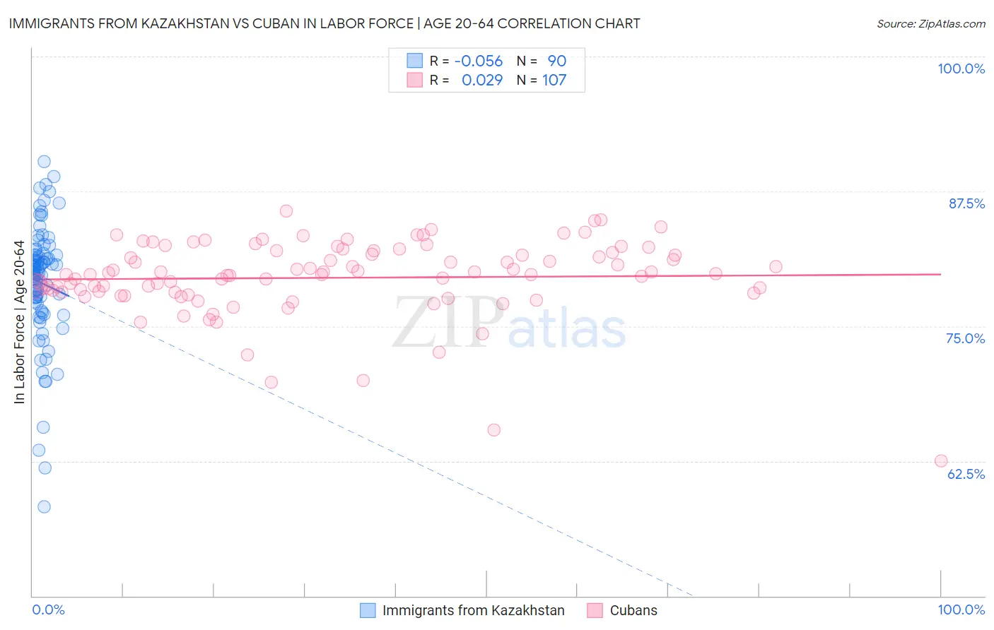 Immigrants from Kazakhstan vs Cuban In Labor Force | Age 20-64