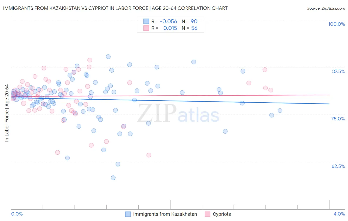 Immigrants from Kazakhstan vs Cypriot In Labor Force | Age 20-64