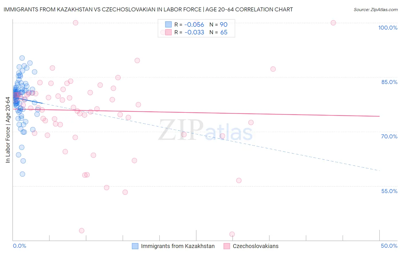 Immigrants from Kazakhstan vs Czechoslovakian In Labor Force | Age 20-64