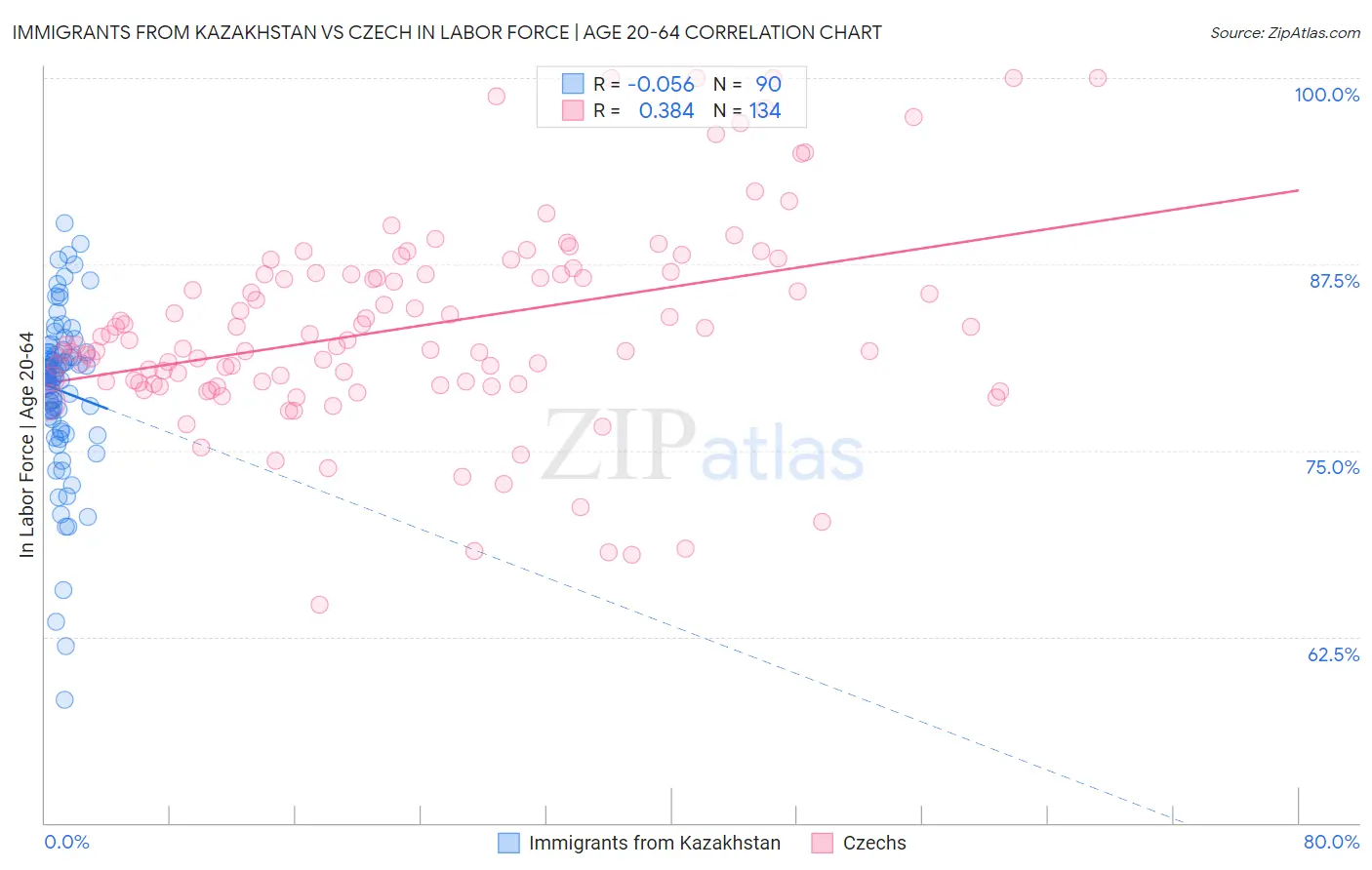 Immigrants from Kazakhstan vs Czech In Labor Force | Age 20-64