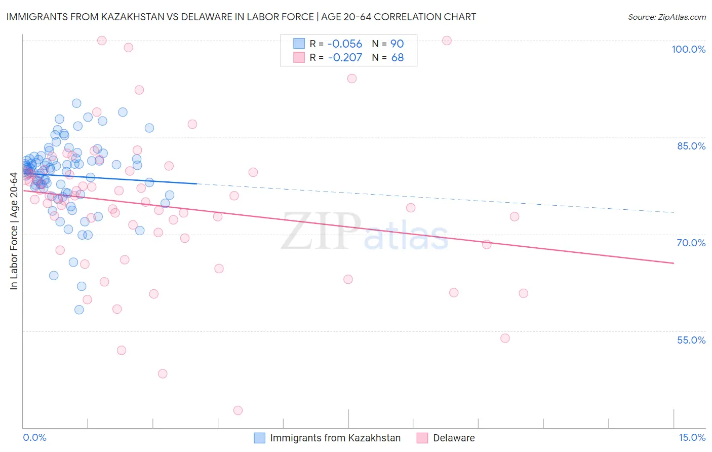 Immigrants from Kazakhstan vs Delaware In Labor Force | Age 20-64