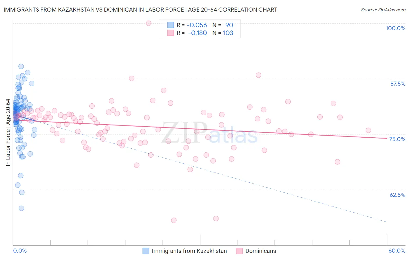 Immigrants from Kazakhstan vs Dominican In Labor Force | Age 20-64