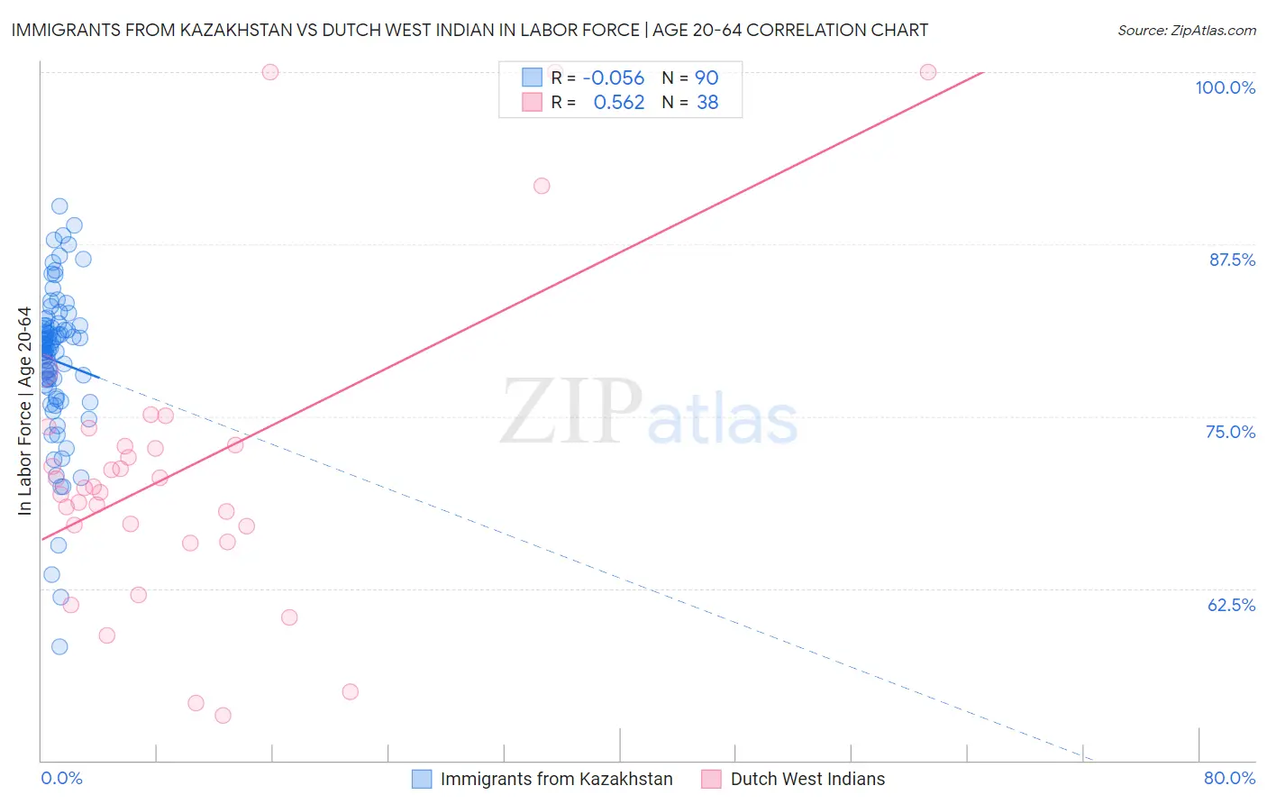 Immigrants from Kazakhstan vs Dutch West Indian In Labor Force | Age 20-64