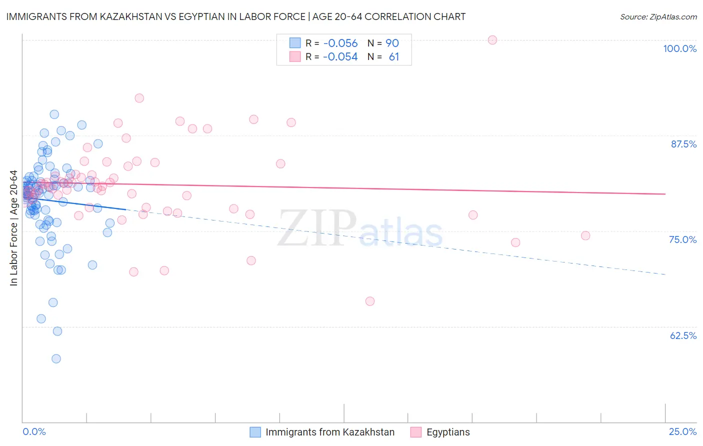 Immigrants from Kazakhstan vs Egyptian In Labor Force | Age 20-64