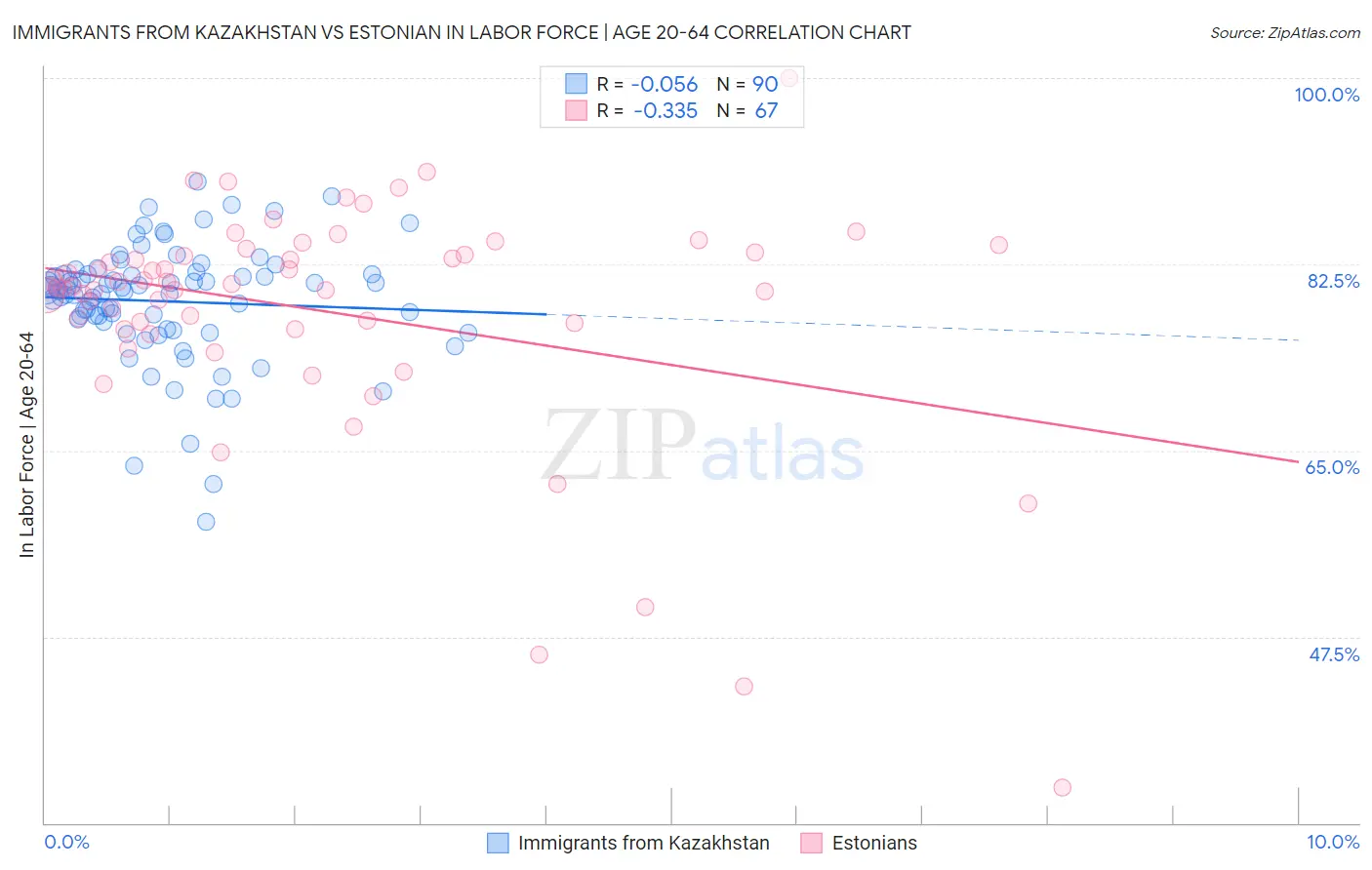 Immigrants from Kazakhstan vs Estonian In Labor Force | Age 20-64