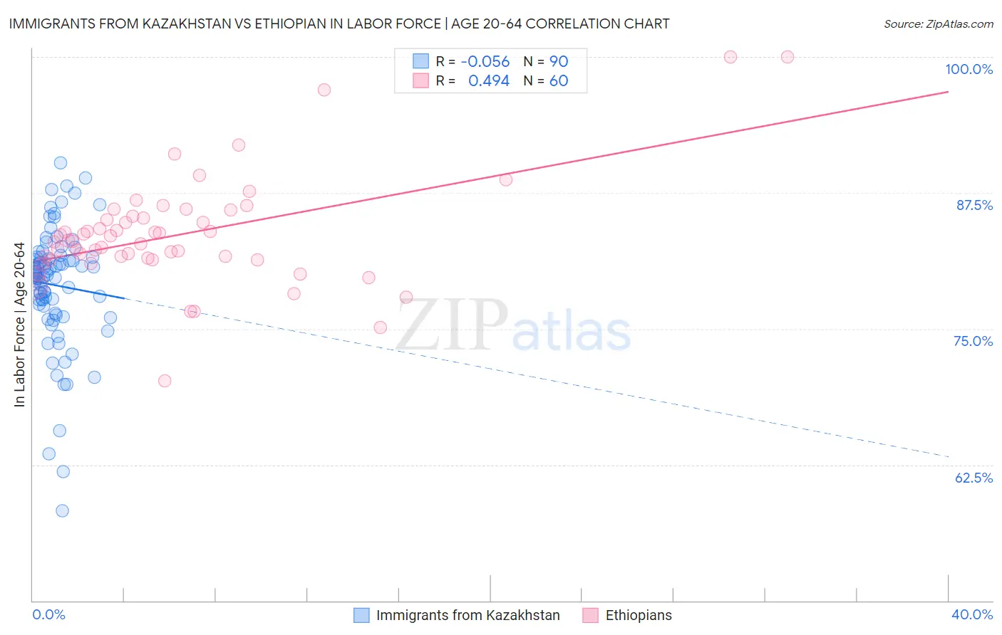 Immigrants from Kazakhstan vs Ethiopian In Labor Force | Age 20-64