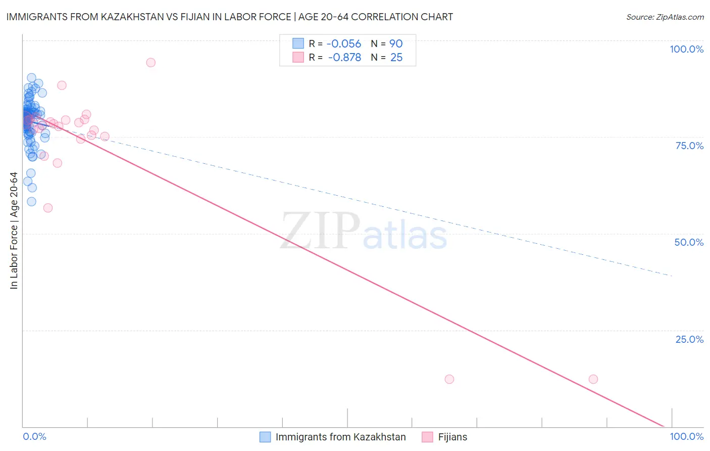 Immigrants from Kazakhstan vs Fijian In Labor Force | Age 20-64