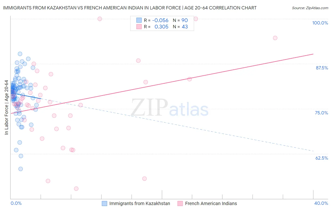 Immigrants from Kazakhstan vs French American Indian In Labor Force | Age 20-64