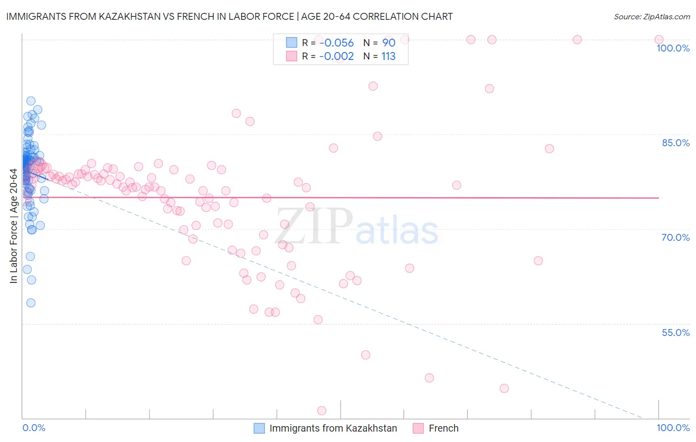 Immigrants from Kazakhstan vs French In Labor Force | Age 20-64